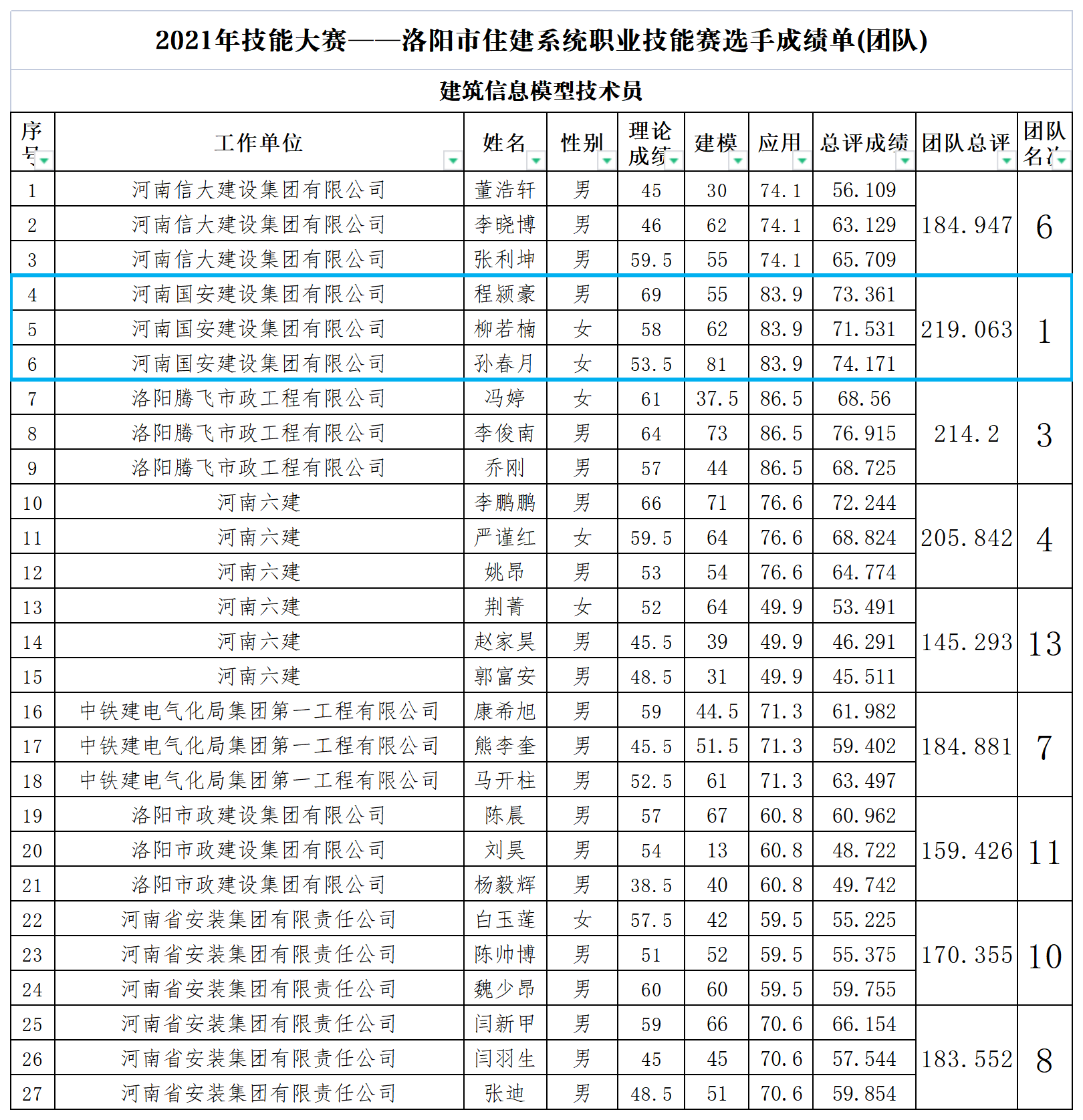BIM成績單(團(tuán)隊(duì)(1)_A1J30.png BIM成績單(團(tuán)隊(duì)(1)_A1J30.png